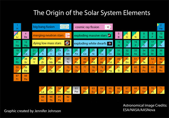 astronomical periodic table